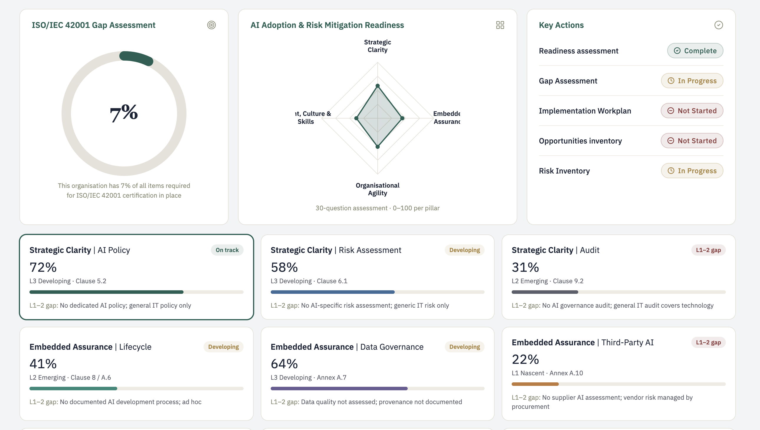Mission-Led AI Labs dashboard showing ISO 42001 gap score, readiness radar, clause scores, and key actions.