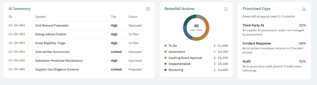 AI Risk Observatory dashboard with AI inventory, remedial actions chart, and prioritised gaps.
