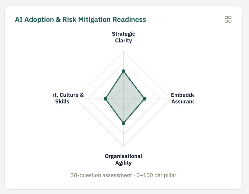 Radar chart of AI Adoption and Risk Mitigation Readiness across Strategic Clarity, Talent Culture and Skills, Embedded Assurance, and Organisational Agility.
