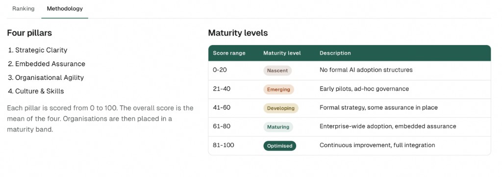 Ranking methodology showing four pillars and maturity level definitions.