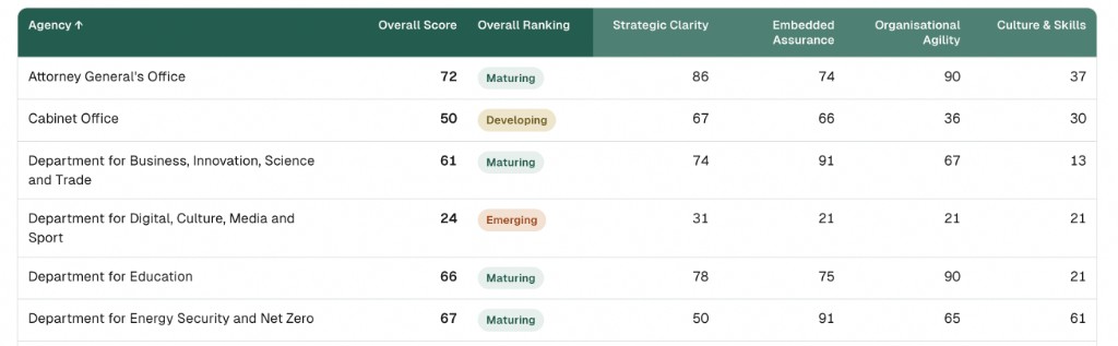 AI Adoption Ranking table showing agency scores and maturity bands.
